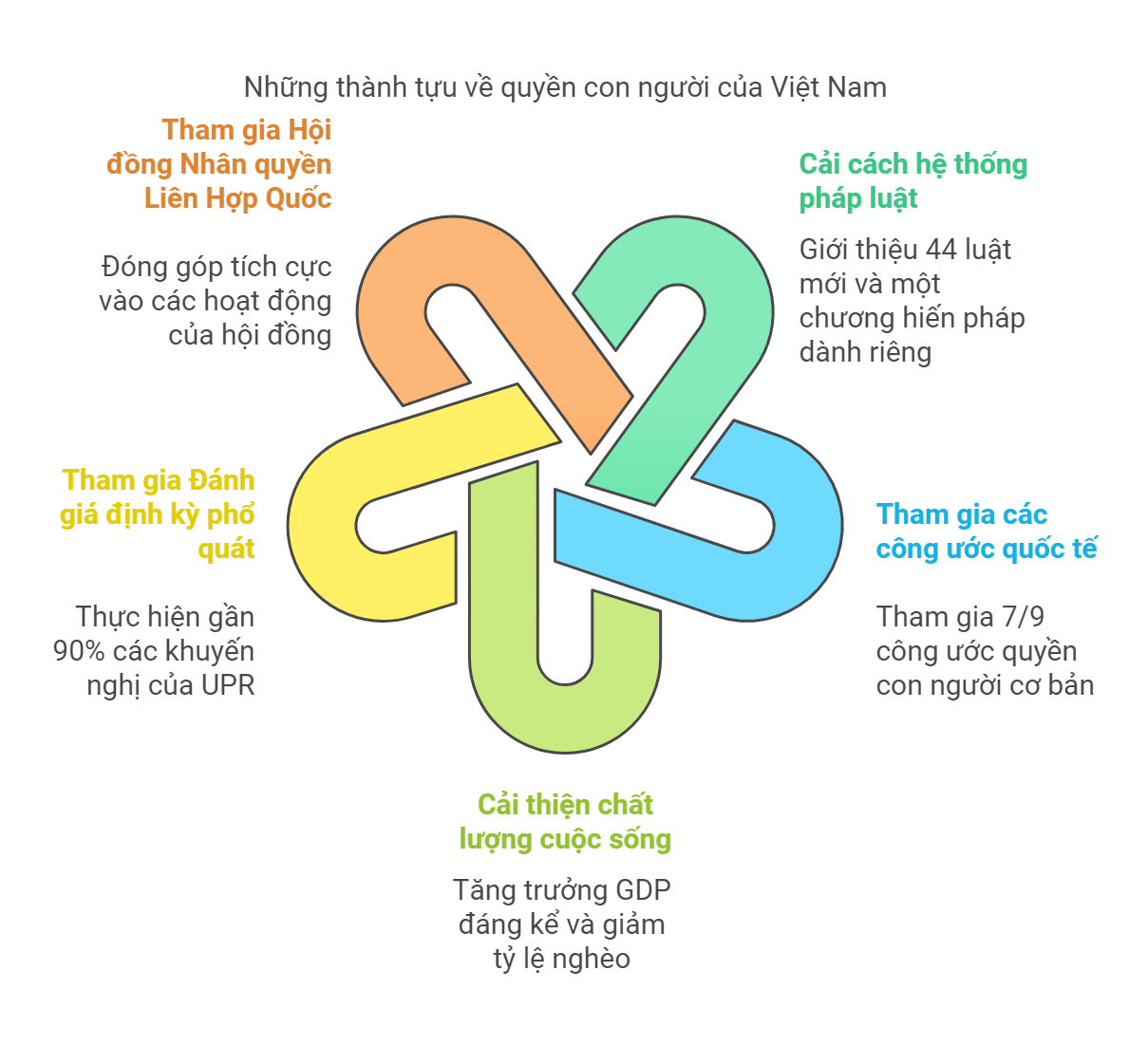 THÀNH TỰU VỀ QUYỀN CON NGƯỜI